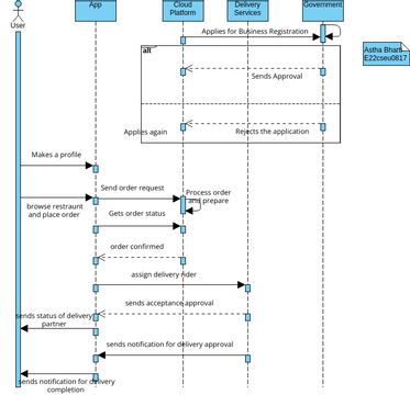 Cloud Kitchens | Visual Paradigm User-Contributed Diagrams / Designs